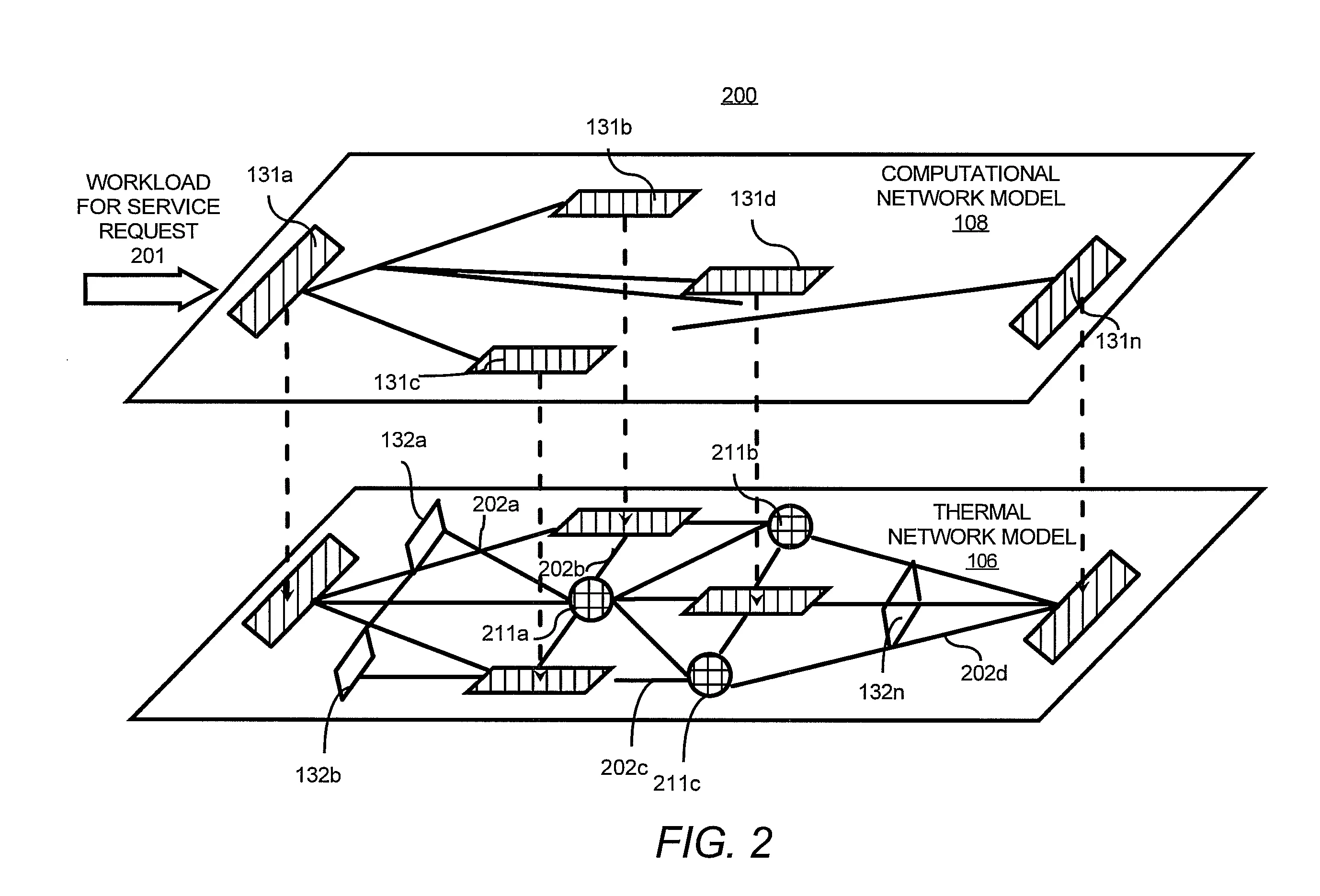 Dual-layer network model: candidate workload placements (top, computational network) are linked to their corresponding cooling cost in the thermal network (bottom), enabling joint optimization across both layers.