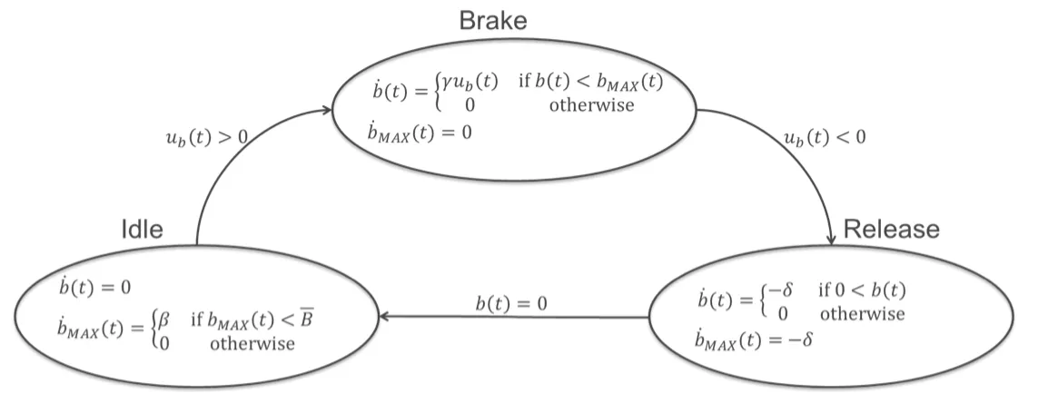 Hybrid model of freight train air brake system